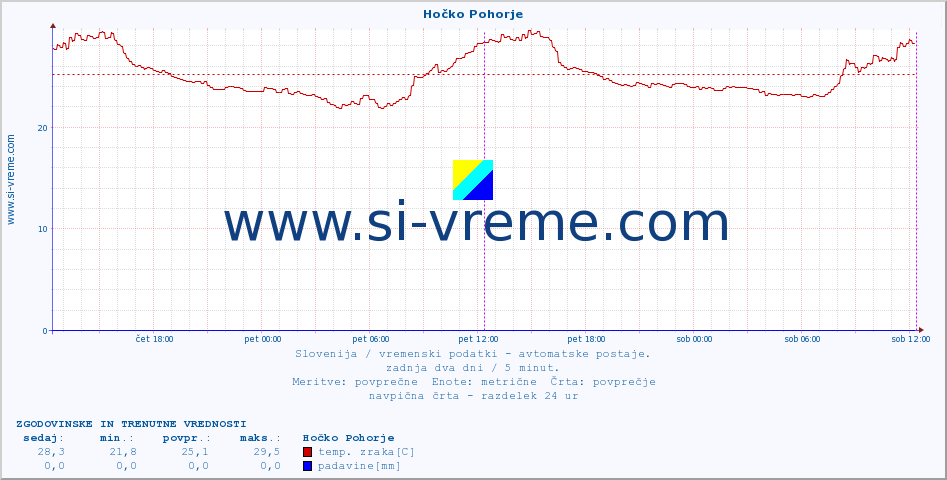 POVPREČJE :: Hočko Pohorje :: temp. zraka | vlaga | smer vetra | hitrost vetra | sunki vetra | tlak | padavine | sonce | temp. tal  5cm | temp. tal 10cm | temp. tal 20cm | temp. tal 30cm | temp. tal 50cm :: zadnja dva dni / 5 minut.