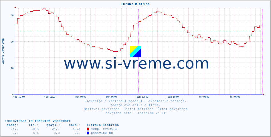 POVPREČJE :: Ilirska Bistrica :: temp. zraka | vlaga | smer vetra | hitrost vetra | sunki vetra | tlak | padavine | sonce | temp. tal  5cm | temp. tal 10cm | temp. tal 20cm | temp. tal 30cm | temp. tal 50cm :: zadnja dva dni / 5 minut.