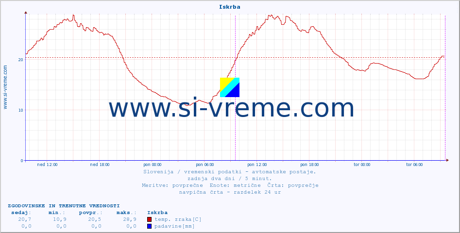 POVPREČJE :: Iskrba :: temp. zraka | vlaga | smer vetra | hitrost vetra | sunki vetra | tlak | padavine | sonce | temp. tal  5cm | temp. tal 10cm | temp. tal 20cm | temp. tal 30cm | temp. tal 50cm :: zadnja dva dni / 5 minut.