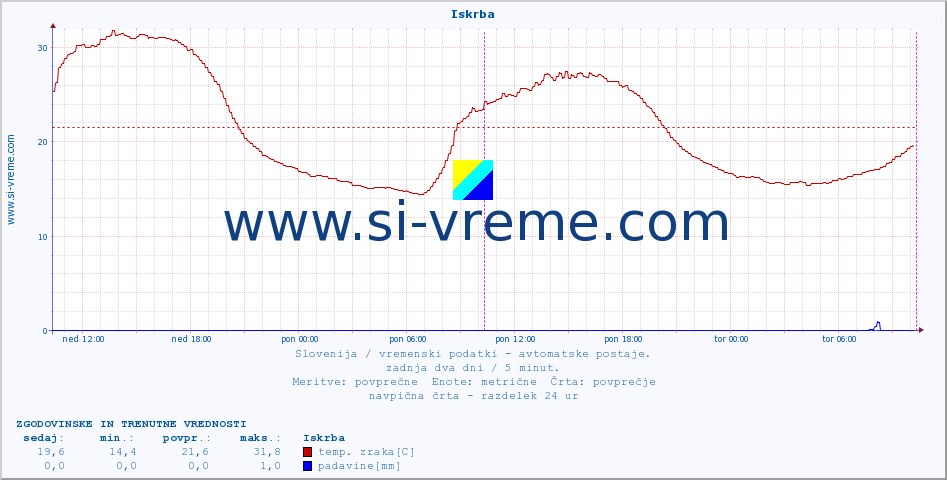 POVPREČJE :: Iskrba :: temp. zraka | vlaga | smer vetra | hitrost vetra | sunki vetra | tlak | padavine | sonce | temp. tal  5cm | temp. tal 10cm | temp. tal 20cm | temp. tal 30cm | temp. tal 50cm :: zadnja dva dni / 5 minut.