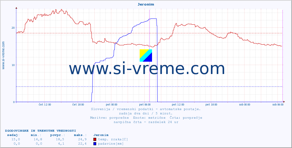 POVPREČJE :: Jeronim :: temp. zraka | vlaga | smer vetra | hitrost vetra | sunki vetra | tlak | padavine | sonce | temp. tal  5cm | temp. tal 10cm | temp. tal 20cm | temp. tal 30cm | temp. tal 50cm :: zadnja dva dni / 5 minut.