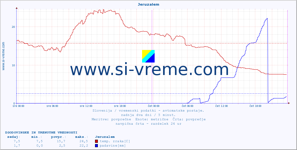 POVPREČJE :: Jeruzalem :: temp. zraka | vlaga | smer vetra | hitrost vetra | sunki vetra | tlak | padavine | sonce | temp. tal  5cm | temp. tal 10cm | temp. tal 20cm | temp. tal 30cm | temp. tal 50cm :: zadnja dva dni / 5 minut.