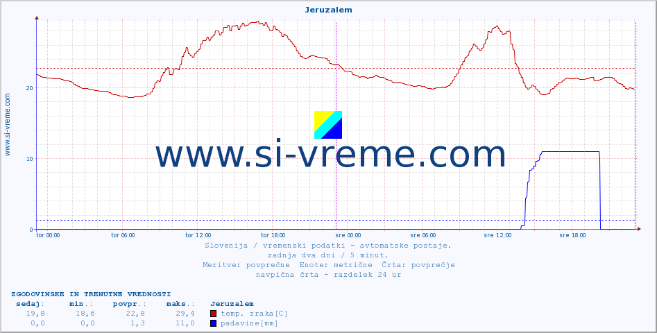 POVPREČJE :: Jeruzalem :: temp. zraka | vlaga | smer vetra | hitrost vetra | sunki vetra | tlak | padavine | sonce | temp. tal  5cm | temp. tal 10cm | temp. tal 20cm | temp. tal 30cm | temp. tal 50cm :: zadnja dva dni / 5 minut.