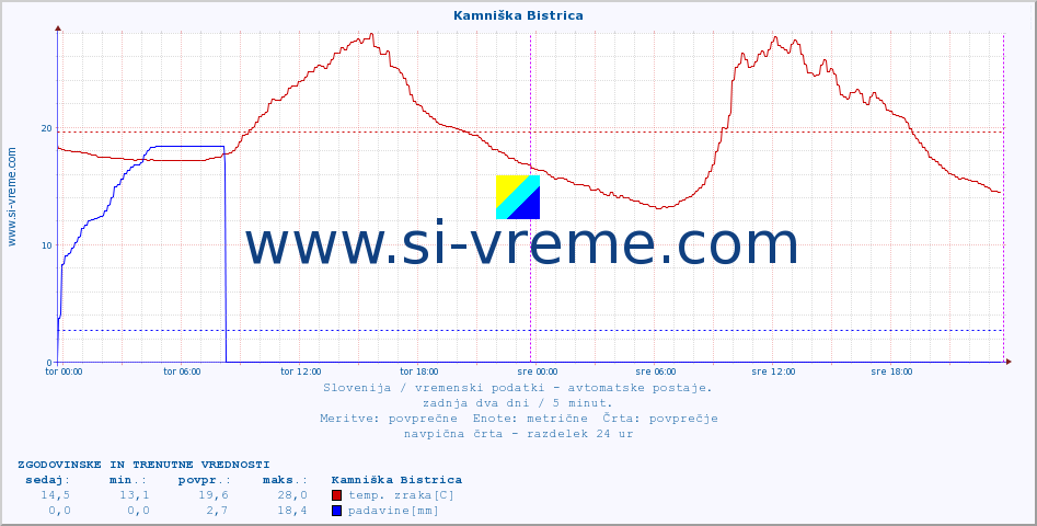 POVPREČJE :: Kamniška Bistrica :: temp. zraka | vlaga | smer vetra | hitrost vetra | sunki vetra | tlak | padavine | sonce | temp. tal  5cm | temp. tal 10cm | temp. tal 20cm | temp. tal 30cm | temp. tal 50cm :: zadnja dva dni / 5 minut.