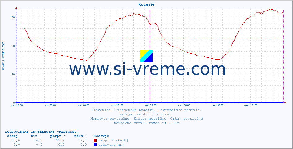 POVPREČJE :: Kočevje :: temp. zraka | vlaga | smer vetra | hitrost vetra | sunki vetra | tlak | padavine | sonce | temp. tal  5cm | temp. tal 10cm | temp. tal 20cm | temp. tal 30cm | temp. tal 50cm :: zadnja dva dni / 5 minut.