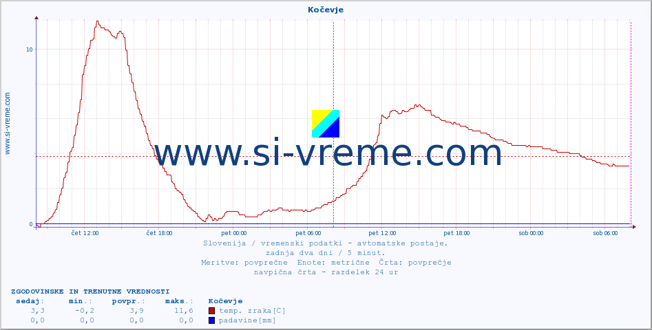 POVPREČJE :: Kočevje :: temp. zraka | vlaga | smer vetra | hitrost vetra | sunki vetra | tlak | padavine | sonce | temp. tal  5cm | temp. tal 10cm | temp. tal 20cm | temp. tal 30cm | temp. tal 50cm :: zadnja dva dni / 5 minut.