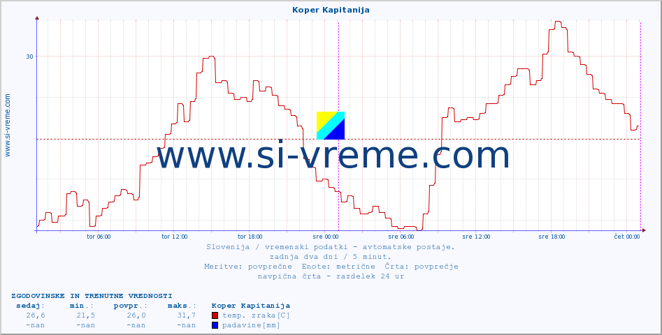 POVPREČJE :: Koper Kapitanija :: temp. zraka | vlaga | smer vetra | hitrost vetra | sunki vetra | tlak | padavine | sonce | temp. tal  5cm | temp. tal 10cm | temp. tal 20cm | temp. tal 30cm | temp. tal 50cm :: zadnja dva dni / 5 minut.