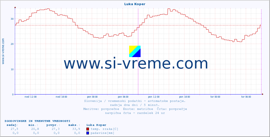 POVPREČJE :: Luka Koper :: temp. zraka | vlaga | smer vetra | hitrost vetra | sunki vetra | tlak | padavine | sonce | temp. tal  5cm | temp. tal 10cm | temp. tal 20cm | temp. tal 30cm | temp. tal 50cm :: zadnja dva dni / 5 minut.