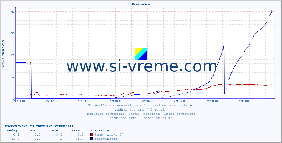 POVPREČJE :: Kredarica :: temp. zraka | vlaga | smer vetra | hitrost vetra | sunki vetra | tlak | padavine | sonce | temp. tal  5cm | temp. tal 10cm | temp. tal 20cm | temp. tal 30cm | temp. tal 50cm :: zadnja dva dni / 5 minut.