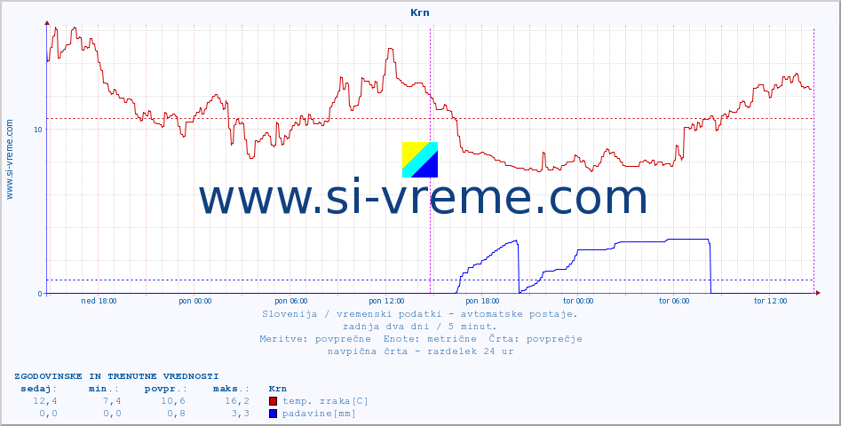 POVPREČJE :: Krn :: temp. zraka | vlaga | smer vetra | hitrost vetra | sunki vetra | tlak | padavine | sonce | temp. tal  5cm | temp. tal 10cm | temp. tal 20cm | temp. tal 30cm | temp. tal 50cm :: zadnja dva dni / 5 minut.