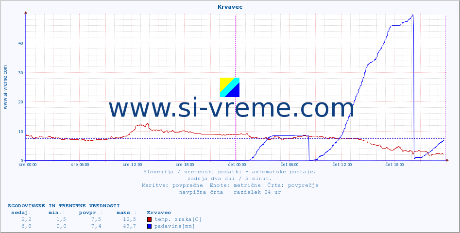 POVPREČJE :: Krvavec :: temp. zraka | vlaga | smer vetra | hitrost vetra | sunki vetra | tlak | padavine | sonce | temp. tal  5cm | temp. tal 10cm | temp. tal 20cm | temp. tal 30cm | temp. tal 50cm :: zadnja dva dni / 5 minut.