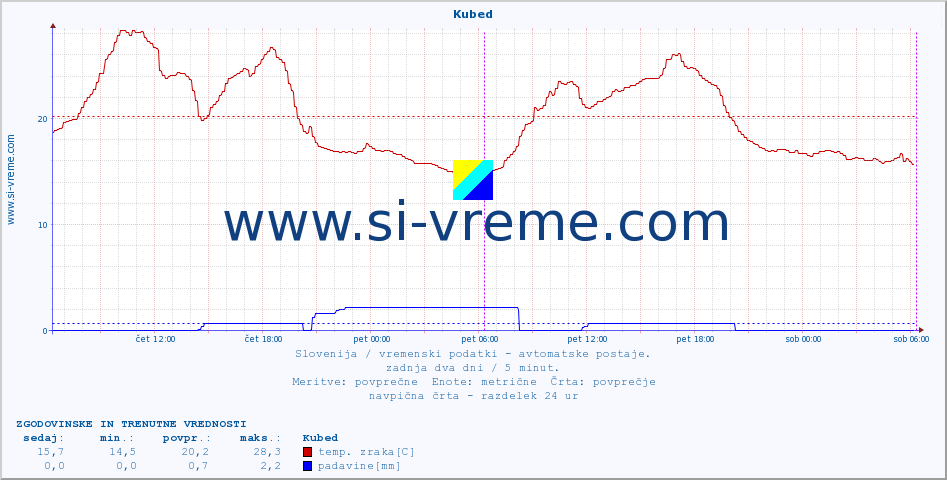 POVPREČJE :: Kubed :: temp. zraka | vlaga | smer vetra | hitrost vetra | sunki vetra | tlak | padavine | sonce | temp. tal  5cm | temp. tal 10cm | temp. tal 20cm | temp. tal 30cm | temp. tal 50cm :: zadnja dva dni / 5 minut.