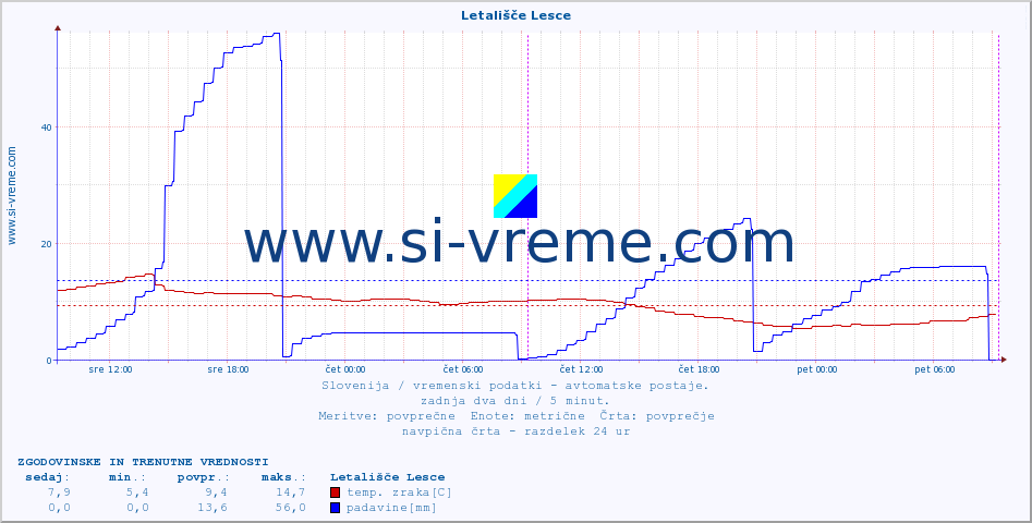 POVPREČJE :: Letališče Lesce :: temp. zraka | vlaga | smer vetra | hitrost vetra | sunki vetra | tlak | padavine | sonce | temp. tal  5cm | temp. tal 10cm | temp. tal 20cm | temp. tal 30cm | temp. tal 50cm :: zadnja dva dni / 5 minut.