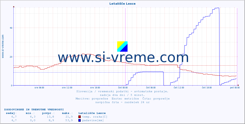 POVPREČJE :: Letališče Lesce :: temp. zraka | vlaga | smer vetra | hitrost vetra | sunki vetra | tlak | padavine | sonce | temp. tal  5cm | temp. tal 10cm | temp. tal 20cm | temp. tal 30cm | temp. tal 50cm :: zadnja dva dni / 5 minut.