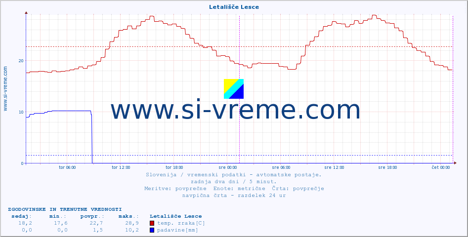 POVPREČJE :: Letališče Lesce :: temp. zraka | vlaga | smer vetra | hitrost vetra | sunki vetra | tlak | padavine | sonce | temp. tal  5cm | temp. tal 10cm | temp. tal 20cm | temp. tal 30cm | temp. tal 50cm :: zadnja dva dni / 5 minut.