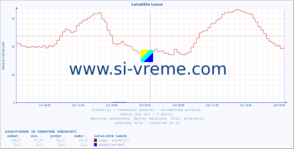 POVPREČJE :: Letališče Lesce :: temp. zraka | vlaga | smer vetra | hitrost vetra | sunki vetra | tlak | padavine | sonce | temp. tal  5cm | temp. tal 10cm | temp. tal 20cm | temp. tal 30cm | temp. tal 50cm :: zadnja dva dni / 5 minut.