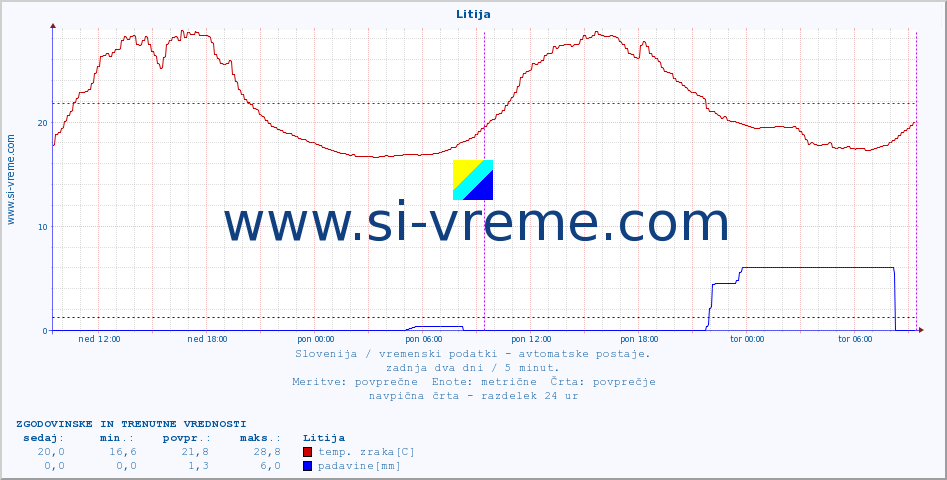 POVPREČJE :: Litija :: temp. zraka | vlaga | smer vetra | hitrost vetra | sunki vetra | tlak | padavine | sonce | temp. tal  5cm | temp. tal 10cm | temp. tal 20cm | temp. tal 30cm | temp. tal 50cm :: zadnja dva dni / 5 minut.