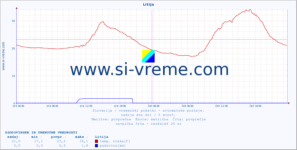 POVPREČJE :: Litija :: temp. zraka | vlaga | smer vetra | hitrost vetra | sunki vetra | tlak | padavine | sonce | temp. tal  5cm | temp. tal 10cm | temp. tal 20cm | temp. tal 30cm | temp. tal 50cm :: zadnja dva dni / 5 minut.