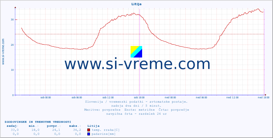 POVPREČJE :: Litija :: temp. zraka | vlaga | smer vetra | hitrost vetra | sunki vetra | tlak | padavine | sonce | temp. tal  5cm | temp. tal 10cm | temp. tal 20cm | temp. tal 30cm | temp. tal 50cm :: zadnja dva dni / 5 minut.