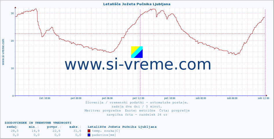 POVPREČJE :: Letališče Jožeta Pučnika Ljubljana :: temp. zraka | vlaga | smer vetra | hitrost vetra | sunki vetra | tlak | padavine | sonce | temp. tal  5cm | temp. tal 10cm | temp. tal 20cm | temp. tal 30cm | temp. tal 50cm :: zadnja dva dni / 5 minut.