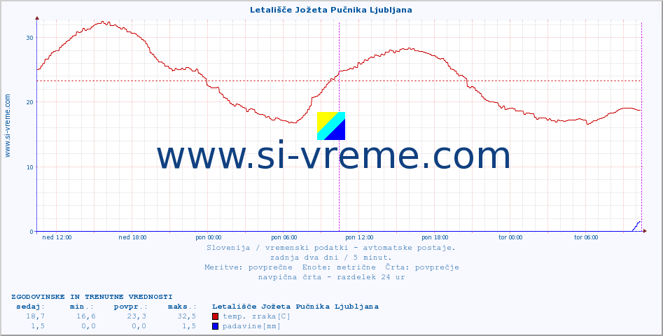 POVPREČJE :: Letališče Jožeta Pučnika Ljubljana :: temp. zraka | vlaga | smer vetra | hitrost vetra | sunki vetra | tlak | padavine | sonce | temp. tal  5cm | temp. tal 10cm | temp. tal 20cm | temp. tal 30cm | temp. tal 50cm :: zadnja dva dni / 5 minut.