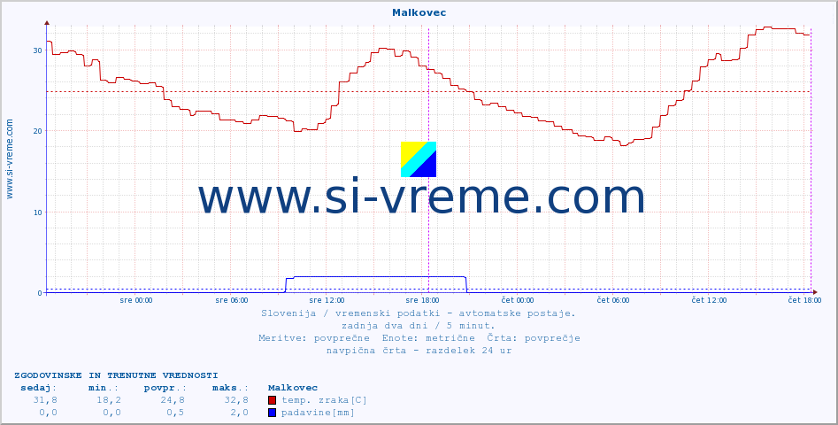 POVPREČJE :: Malkovec :: temp. zraka | vlaga | smer vetra | hitrost vetra | sunki vetra | tlak | padavine | sonce | temp. tal  5cm | temp. tal 10cm | temp. tal 20cm | temp. tal 30cm | temp. tal 50cm :: zadnja dva dni / 5 minut.