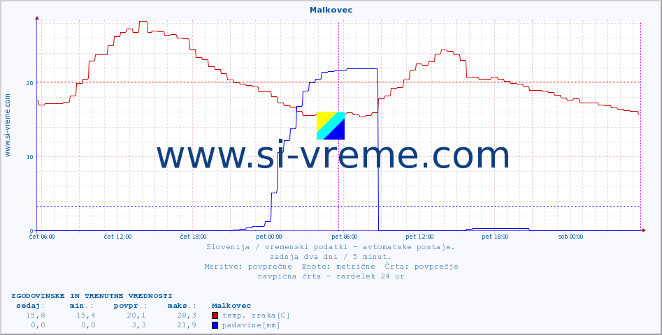 POVPREČJE :: Malkovec :: temp. zraka | vlaga | smer vetra | hitrost vetra | sunki vetra | tlak | padavine | sonce | temp. tal  5cm | temp. tal 10cm | temp. tal 20cm | temp. tal 30cm | temp. tal 50cm :: zadnja dva dni / 5 minut.