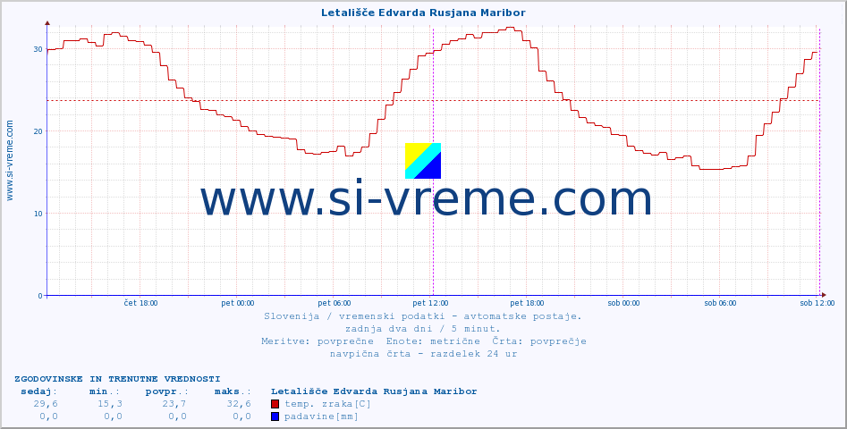 POVPREČJE :: Letališče Edvarda Rusjana Maribor :: temp. zraka | vlaga | smer vetra | hitrost vetra | sunki vetra | tlak | padavine | sonce | temp. tal  5cm | temp. tal 10cm | temp. tal 20cm | temp. tal 30cm | temp. tal 50cm :: zadnja dva dni / 5 minut.