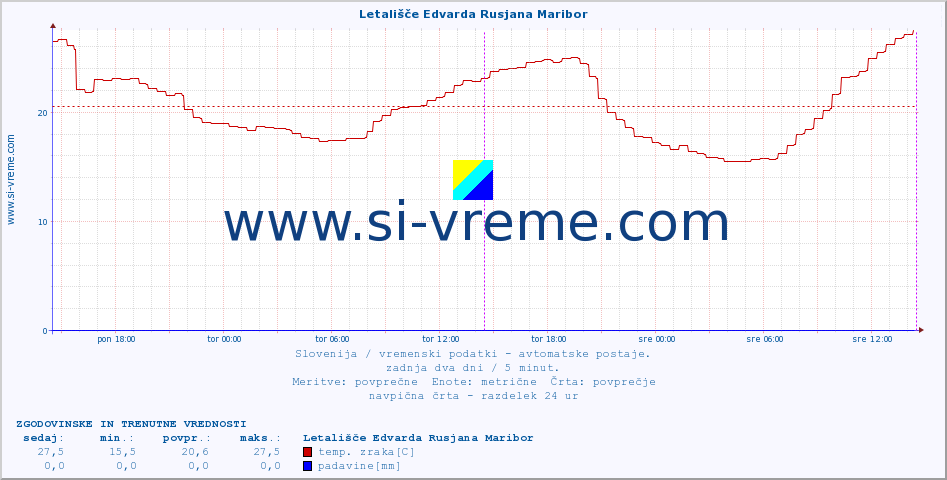 POVPREČJE :: Letališče Edvarda Rusjana Maribor :: temp. zraka | vlaga | smer vetra | hitrost vetra | sunki vetra | tlak | padavine | sonce | temp. tal  5cm | temp. tal 10cm | temp. tal 20cm | temp. tal 30cm | temp. tal 50cm :: zadnja dva dni / 5 minut.