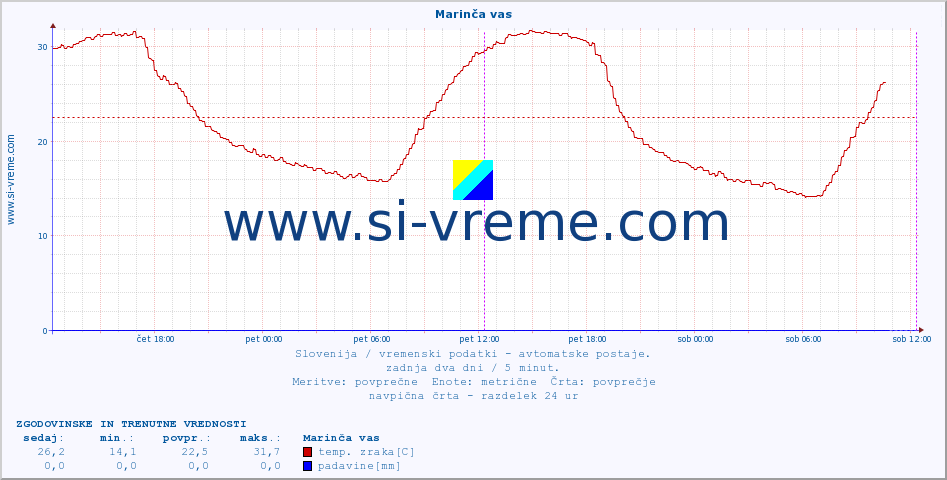 POVPREČJE :: Marinča vas :: temp. zraka | vlaga | smer vetra | hitrost vetra | sunki vetra | tlak | padavine | sonce | temp. tal  5cm | temp. tal 10cm | temp. tal 20cm | temp. tal 30cm | temp. tal 50cm :: zadnja dva dni / 5 minut.