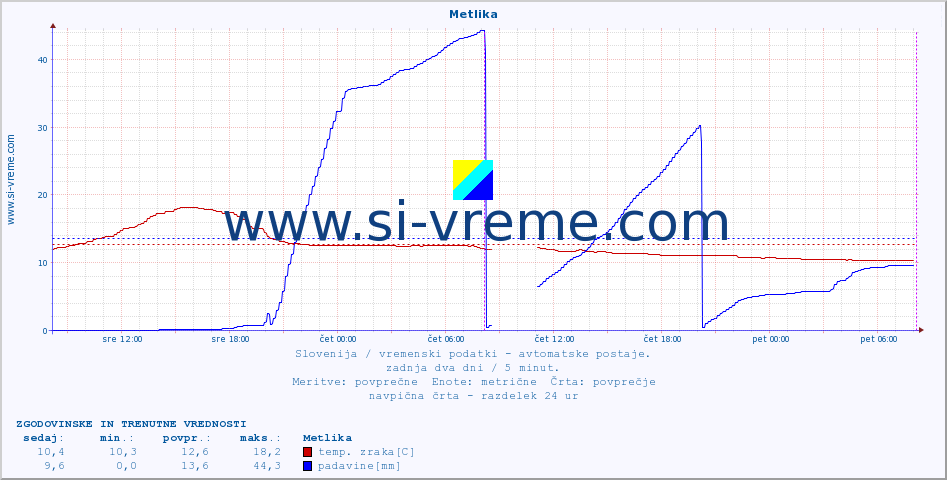 POVPREČJE :: Metlika :: temp. zraka | vlaga | smer vetra | hitrost vetra | sunki vetra | tlak | padavine | sonce | temp. tal  5cm | temp. tal 10cm | temp. tal 20cm | temp. tal 30cm | temp. tal 50cm :: zadnja dva dni / 5 minut.