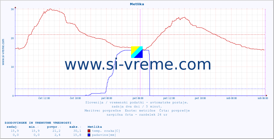 POVPREČJE :: Metlika :: temp. zraka | vlaga | smer vetra | hitrost vetra | sunki vetra | tlak | padavine | sonce | temp. tal  5cm | temp. tal 10cm | temp. tal 20cm | temp. tal 30cm | temp. tal 50cm :: zadnja dva dni / 5 minut.