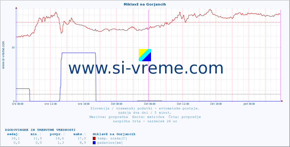 POVPREČJE :: Miklavž na Gorjancih :: temp. zraka | vlaga | smer vetra | hitrost vetra | sunki vetra | tlak | padavine | sonce | temp. tal  5cm | temp. tal 10cm | temp. tal 20cm | temp. tal 30cm | temp. tal 50cm :: zadnja dva dni / 5 minut.