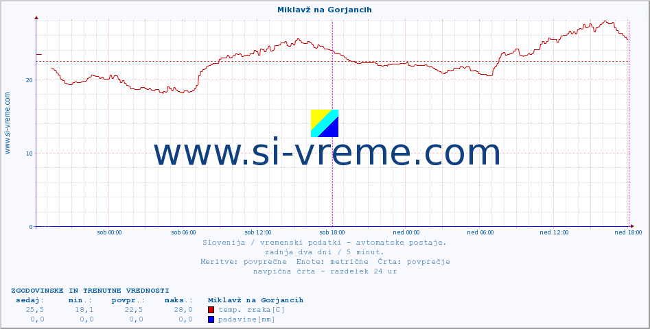 POVPREČJE :: Miklavž na Gorjancih :: temp. zraka | vlaga | smer vetra | hitrost vetra | sunki vetra | tlak | padavine | sonce | temp. tal  5cm | temp. tal 10cm | temp. tal 20cm | temp. tal 30cm | temp. tal 50cm :: zadnja dva dni / 5 minut.