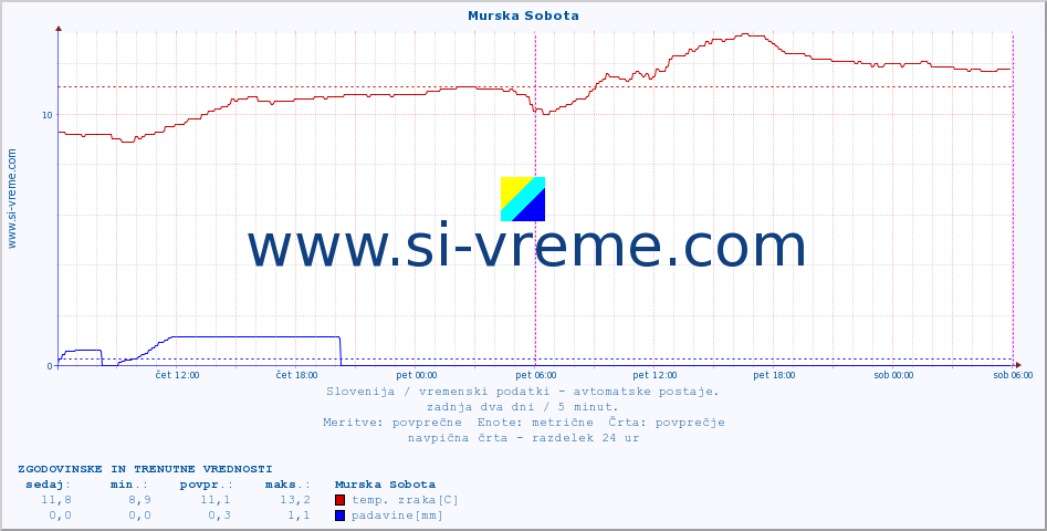 POVPREČJE :: Murska Sobota :: temp. zraka | vlaga | smer vetra | hitrost vetra | sunki vetra | tlak | padavine | sonce | temp. tal  5cm | temp. tal 10cm | temp. tal 20cm | temp. tal 30cm | temp. tal 50cm :: zadnja dva dni / 5 minut.