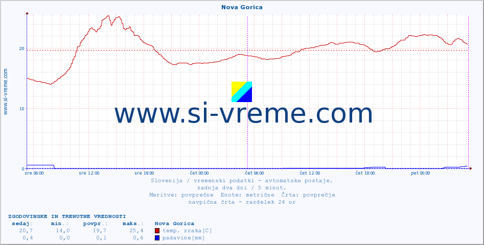 POVPREČJE :: Nova Gorica :: temp. zraka | vlaga | smer vetra | hitrost vetra | sunki vetra | tlak | padavine | sonce | temp. tal  5cm | temp. tal 10cm | temp. tal 20cm | temp. tal 30cm | temp. tal 50cm :: zadnja dva dni / 5 minut.