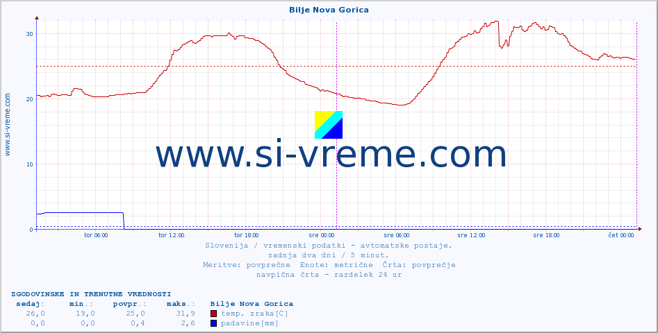 POVPREČJE :: Bilje Nova Gorica :: temp. zraka | vlaga | smer vetra | hitrost vetra | sunki vetra | tlak | padavine | sonce | temp. tal  5cm | temp. tal 10cm | temp. tal 20cm | temp. tal 30cm | temp. tal 50cm :: zadnja dva dni / 5 minut.