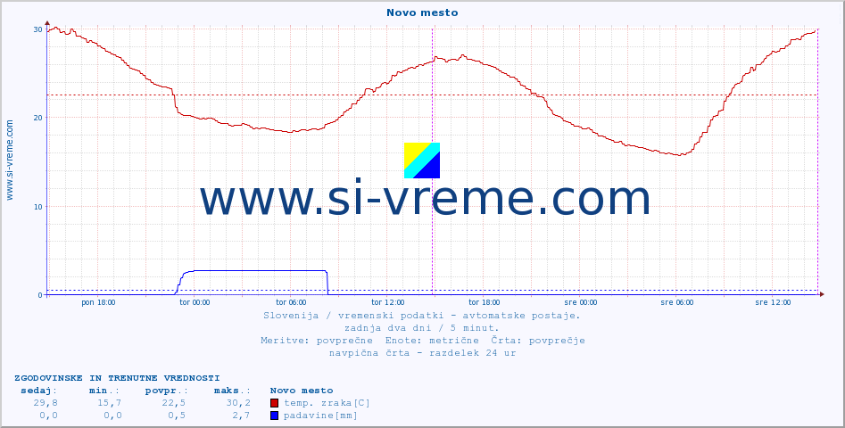 POVPREČJE :: Novo mesto :: temp. zraka | vlaga | smer vetra | hitrost vetra | sunki vetra | tlak | padavine | sonce | temp. tal  5cm | temp. tal 10cm | temp. tal 20cm | temp. tal 30cm | temp. tal 50cm :: zadnja dva dni / 5 minut.