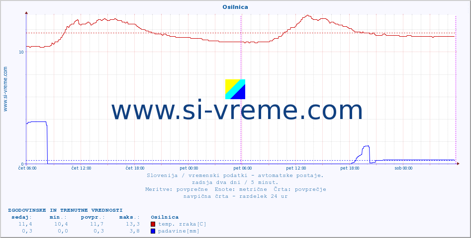 POVPREČJE :: Osilnica :: temp. zraka | vlaga | smer vetra | hitrost vetra | sunki vetra | tlak | padavine | sonce | temp. tal  5cm | temp. tal 10cm | temp. tal 20cm | temp. tal 30cm | temp. tal 50cm :: zadnja dva dni / 5 minut.