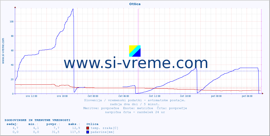 POVPREČJE :: Otlica :: temp. zraka | vlaga | smer vetra | hitrost vetra | sunki vetra | tlak | padavine | sonce | temp. tal  5cm | temp. tal 10cm | temp. tal 20cm | temp. tal 30cm | temp. tal 50cm :: zadnja dva dni / 5 minut.