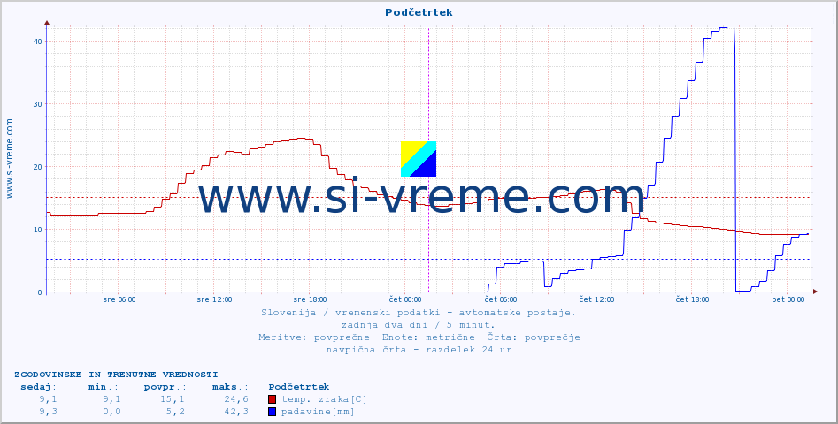 POVPREČJE :: Podčetrtek :: temp. zraka | vlaga | smer vetra | hitrost vetra | sunki vetra | tlak | padavine | sonce | temp. tal  5cm | temp. tal 10cm | temp. tal 20cm | temp. tal 30cm | temp. tal 50cm :: zadnja dva dni / 5 minut.