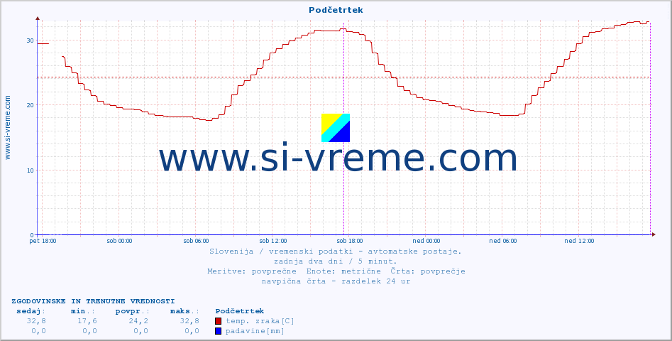 POVPREČJE :: Podčetrtek :: temp. zraka | vlaga | smer vetra | hitrost vetra | sunki vetra | tlak | padavine | sonce | temp. tal  5cm | temp. tal 10cm | temp. tal 20cm | temp. tal 30cm | temp. tal 50cm :: zadnja dva dni / 5 minut.