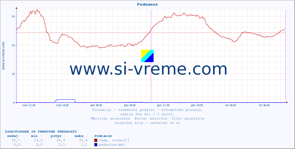 POVPREČJE :: Podnanos :: temp. zraka | vlaga | smer vetra | hitrost vetra | sunki vetra | tlak | padavine | sonce | temp. tal  5cm | temp. tal 10cm | temp. tal 20cm | temp. tal 30cm | temp. tal 50cm :: zadnja dva dni / 5 minut.