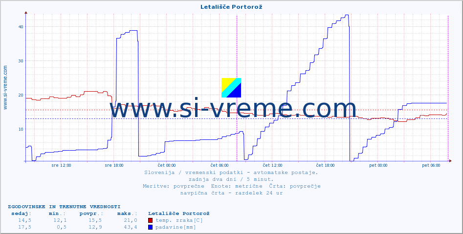 POVPREČJE :: Letališče Portorož :: temp. zraka | vlaga | smer vetra | hitrost vetra | sunki vetra | tlak | padavine | sonce | temp. tal  5cm | temp. tal 10cm | temp. tal 20cm | temp. tal 30cm | temp. tal 50cm :: zadnja dva dni / 5 minut.