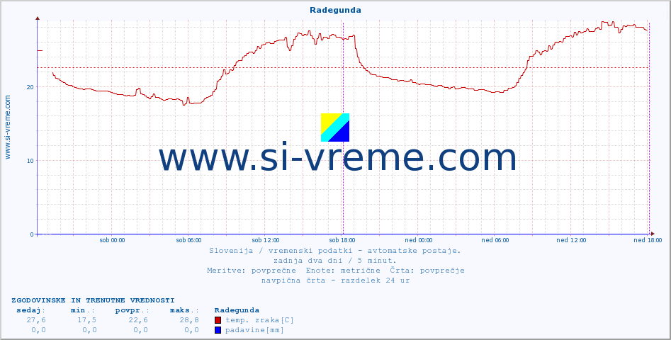 POVPREČJE :: Radegunda :: temp. zraka | vlaga | smer vetra | hitrost vetra | sunki vetra | tlak | padavine | sonce | temp. tal  5cm | temp. tal 10cm | temp. tal 20cm | temp. tal 30cm | temp. tal 50cm :: zadnja dva dni / 5 minut.