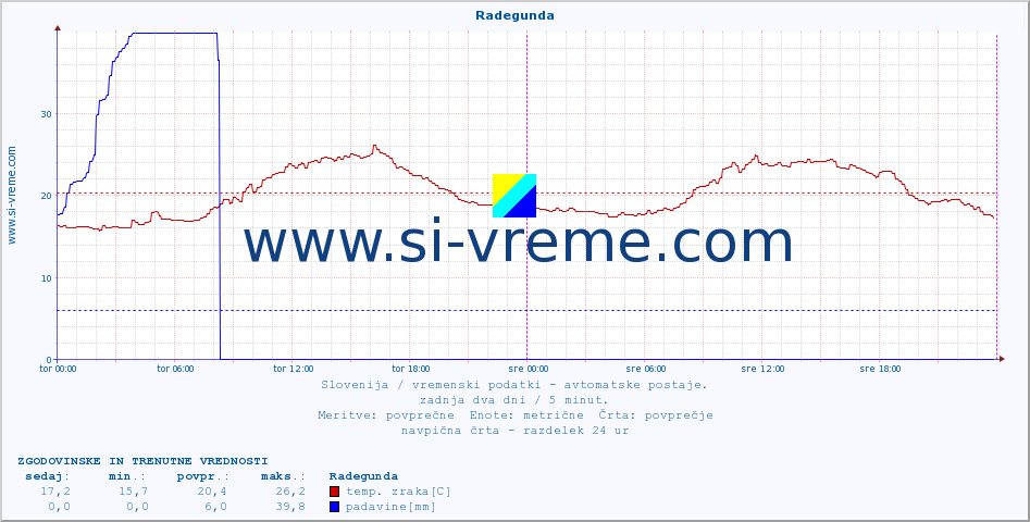 POVPREČJE :: Radegunda :: temp. zraka | vlaga | smer vetra | hitrost vetra | sunki vetra | tlak | padavine | sonce | temp. tal  5cm | temp. tal 10cm | temp. tal 20cm | temp. tal 30cm | temp. tal 50cm :: zadnja dva dni / 5 minut.