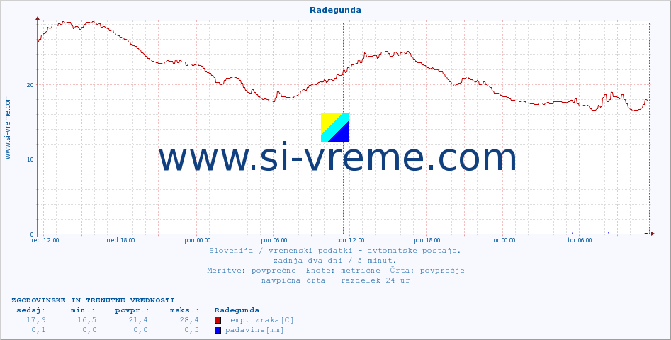 POVPREČJE :: Radegunda :: temp. zraka | vlaga | smer vetra | hitrost vetra | sunki vetra | tlak | padavine | sonce | temp. tal  5cm | temp. tal 10cm | temp. tal 20cm | temp. tal 30cm | temp. tal 50cm :: zadnja dva dni / 5 minut.