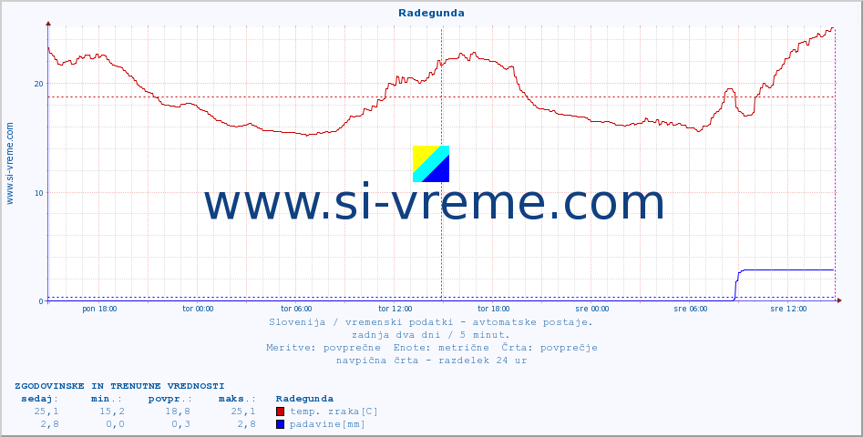 POVPREČJE :: Radegunda :: temp. zraka | vlaga | smer vetra | hitrost vetra | sunki vetra | tlak | padavine | sonce | temp. tal  5cm | temp. tal 10cm | temp. tal 20cm | temp. tal 30cm | temp. tal 50cm :: zadnja dva dni / 5 minut.