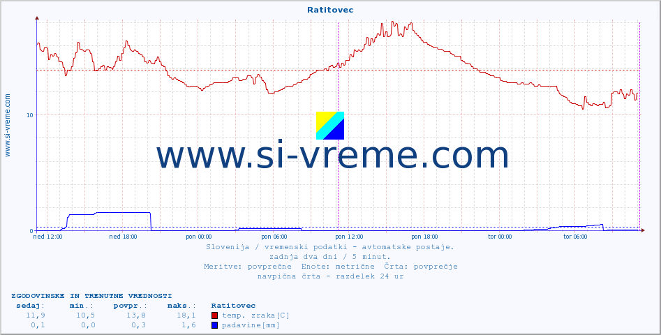 POVPREČJE :: Ratitovec :: temp. zraka | vlaga | smer vetra | hitrost vetra | sunki vetra | tlak | padavine | sonce | temp. tal  5cm | temp. tal 10cm | temp. tal 20cm | temp. tal 30cm | temp. tal 50cm :: zadnja dva dni / 5 minut.