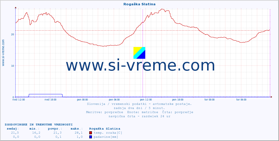 POVPREČJE :: Rogaška Slatina :: temp. zraka | vlaga | smer vetra | hitrost vetra | sunki vetra | tlak | padavine | sonce | temp. tal  5cm | temp. tal 10cm | temp. tal 20cm | temp. tal 30cm | temp. tal 50cm :: zadnja dva dni / 5 minut.